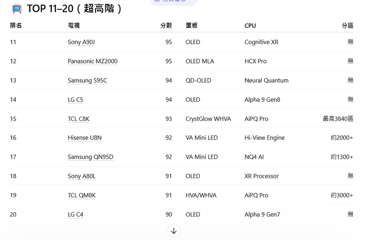 TV Shootout 評測全世界最漂亮的四十大電視機排行及分數 SONY完全拿下 OLED & miliLED 各前二名