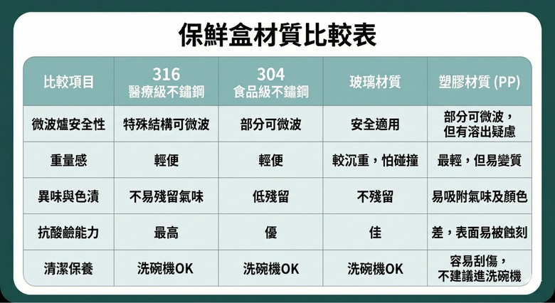 不鏽鋼保鮮盒微波安全嗎？不銹鋼的使用與禁忌