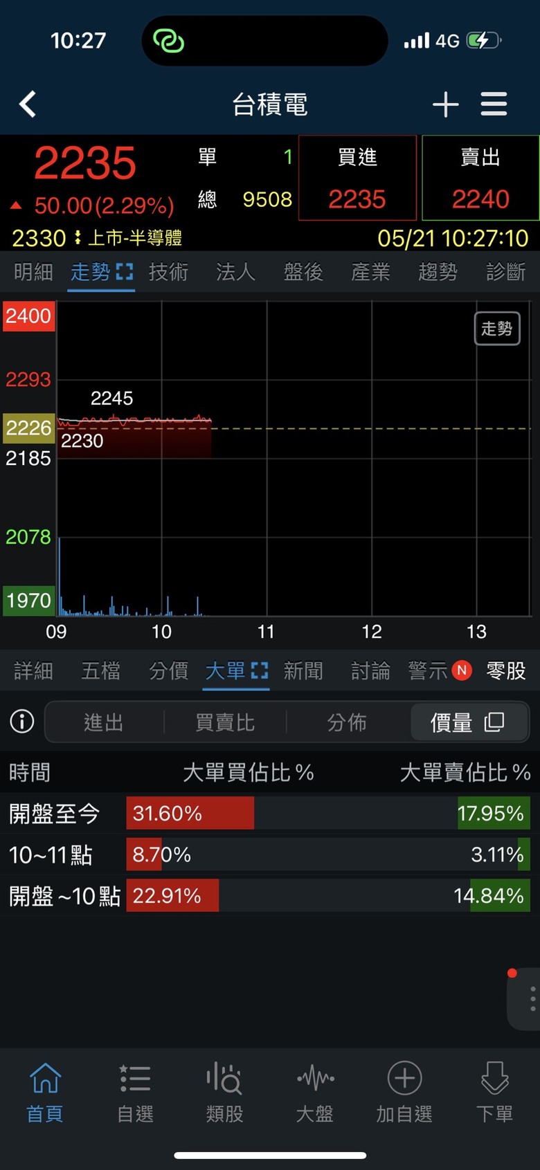 台指期結算日 往上? 往下? 從大單追蹤看出端倪