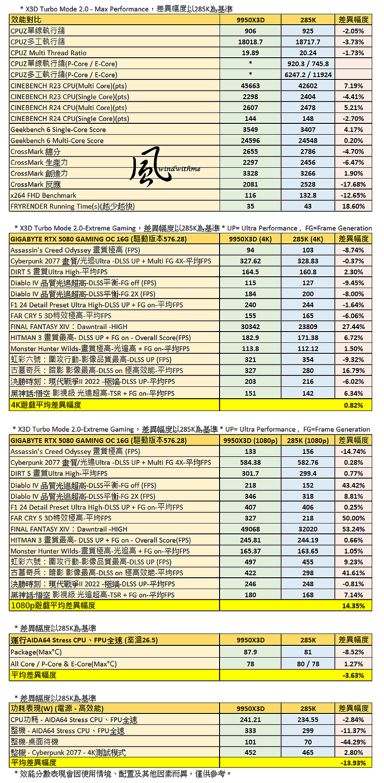 點我看大圖 當Intel U7 270K碰上AMD R7 9800X3D:遊戲、生產力與綜合表現解析