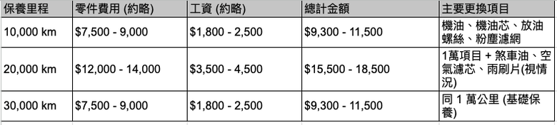 XC60、RX350h、Q5保養費用比較
