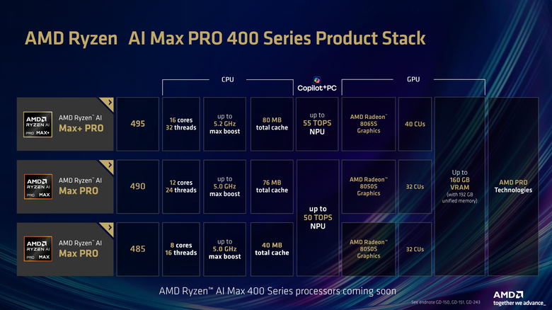 AMD 正式宣布 Ryzen AI Halo 將在下個月開始預購 提供 x86 平台更強本地端算力 最高支援 192GB 記憶體的 Ryzen AI Max 400 系列也將登場