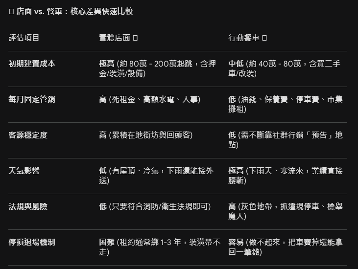 創業賣吃的 會選店面還是餐車??