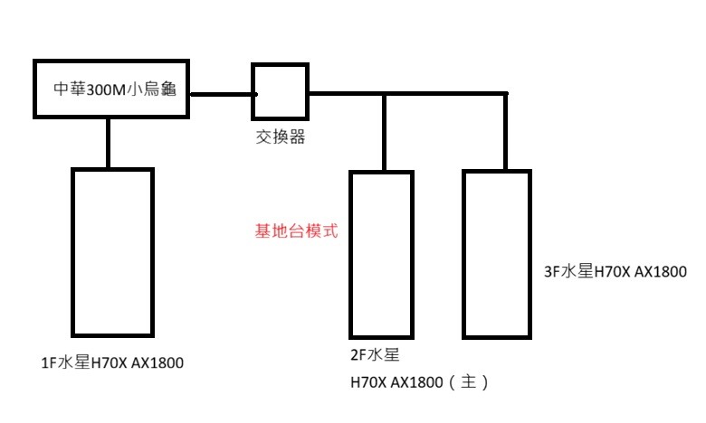請益水星H70X AX1800有線回程三節點跑不滿300M