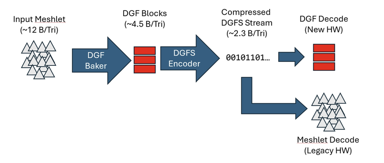 AMD 推出 DGF SuperCompression 壓縮技術 不僅提高光線追蹤效能也減少顯示記憶佔用需求
