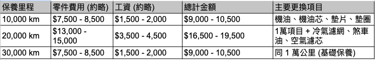 XC60、RX350h、Q5保養費用比較
