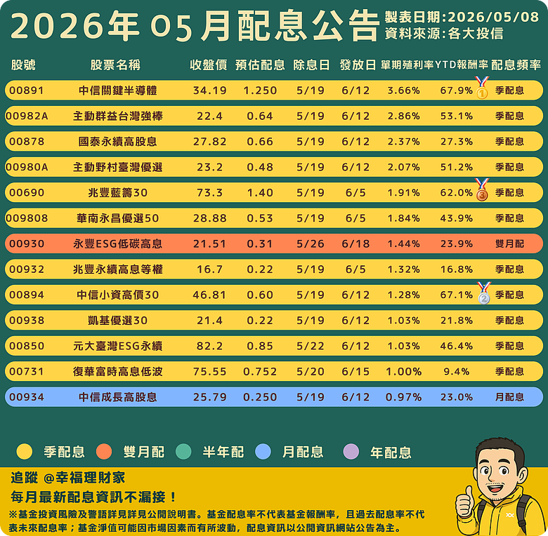 5月ETF配息公告整理｜00891殖利率3.76%衝第一！YTD報酬前三名一次看