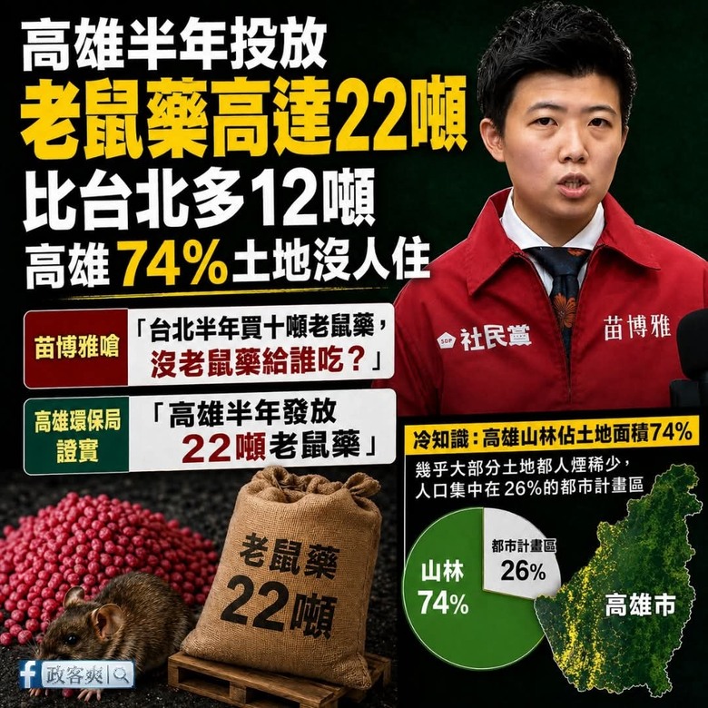 所以高雄的老鼠藥給誰吃？？暖男很安靜啊