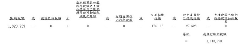 有人家庭所得稅33萬！