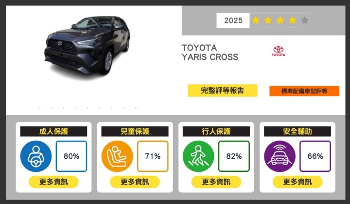 Yaris Cross這時如果跟進國外改款是不是有機會翻轉負面印象？
