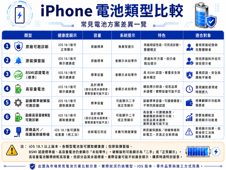 iphone市場上大約種類分析: