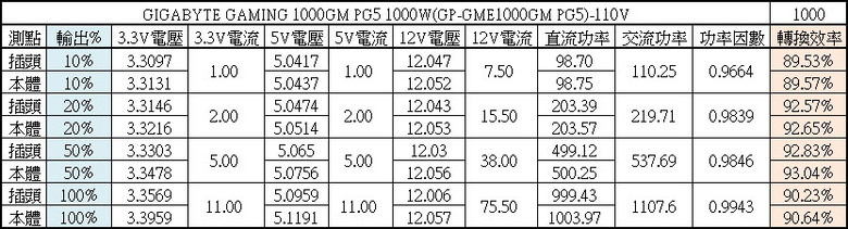 GIGABYTE GAMING 1000GM PG5 1000W金牌全模組電源開箱