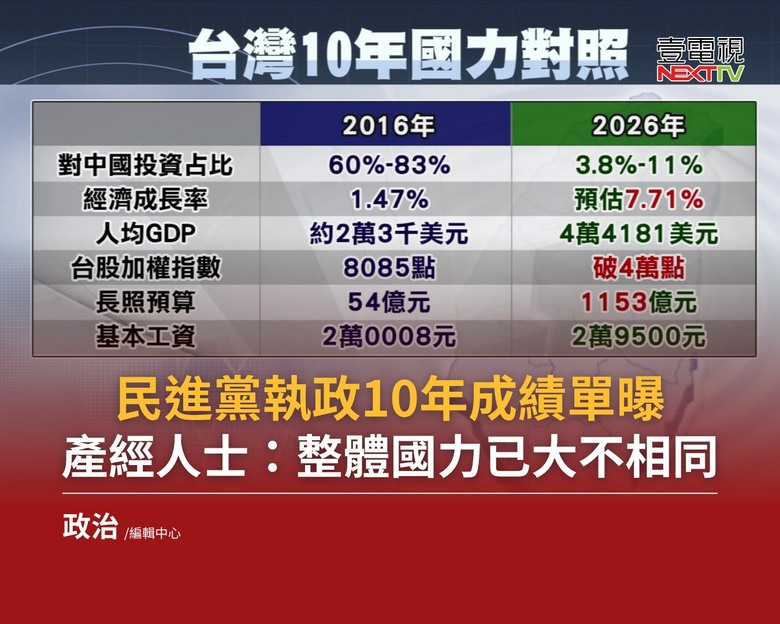 產經人士：綠執政10年擺脫一中依賴經濟實力翻倍