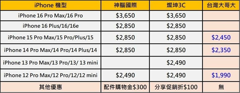 #轉發iPhone 換原廠電池優惠 最多折1000元