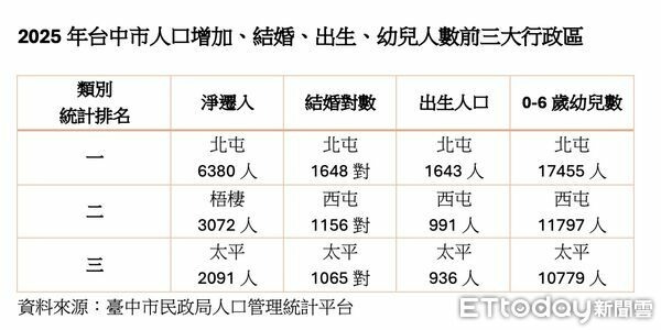 台中「結婚+生子」前3強出列,1區房價親民吸外溢客