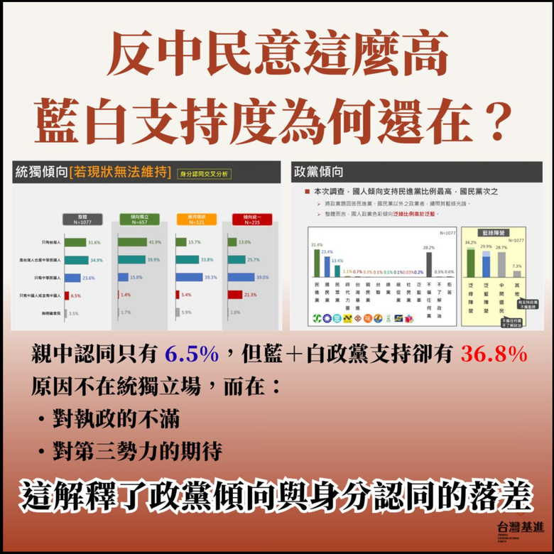 台灣人統獨傾向分析 : 獨立60.9%、 統一21.8%、 永遠現狀11.2%、 無意見6%