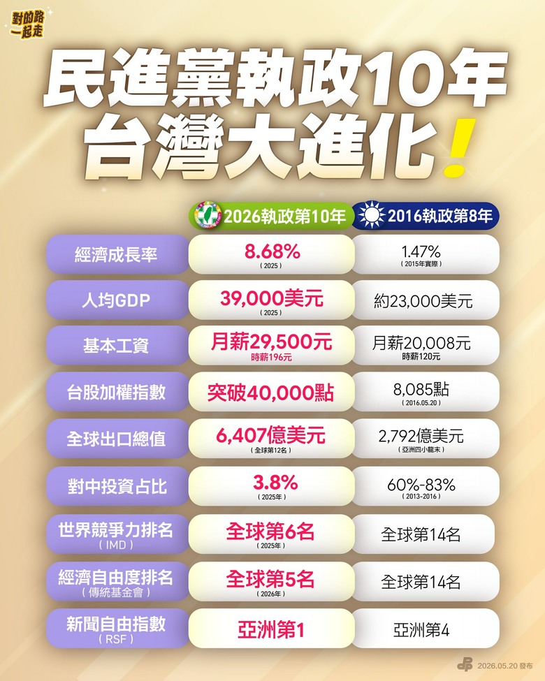 👍✨ ( •̀ ω •́ )✧ 民進黨執政10年，台灣大進化！🙌