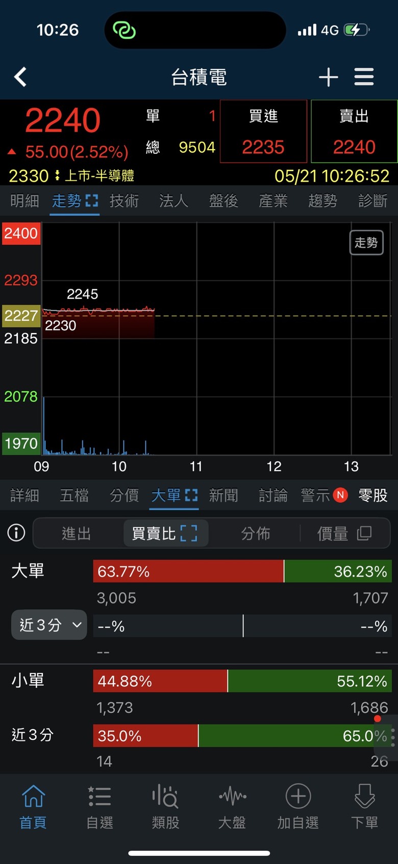 台指期結算日 往上? 往下? 從大單追蹤看出端倪