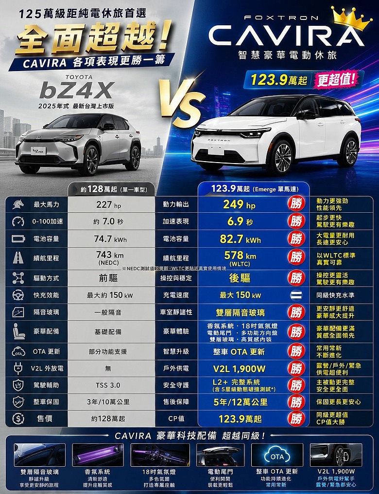 130萬內級距純電休旅各項表現PK