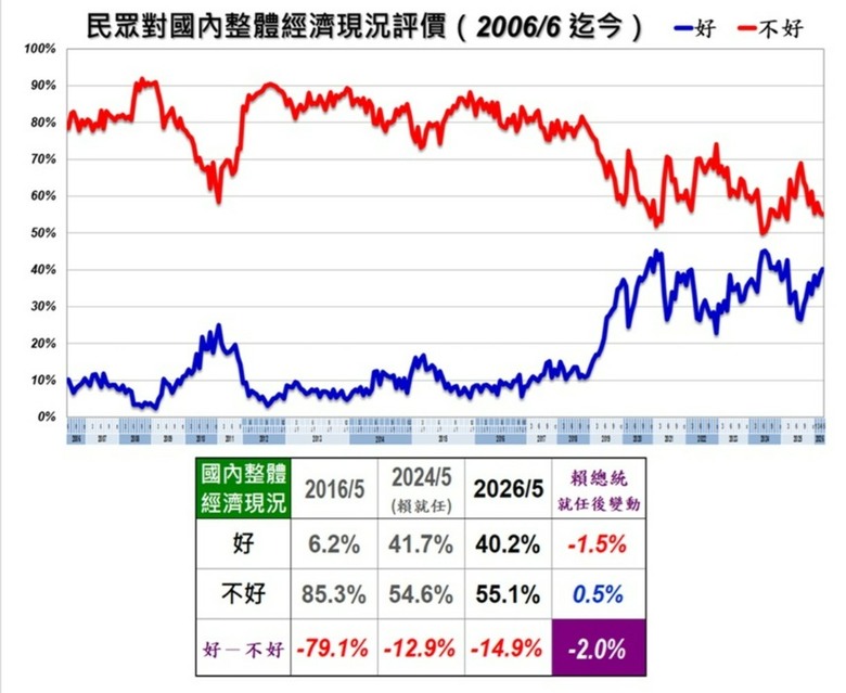 美麗島民調:2026年5月國政民調