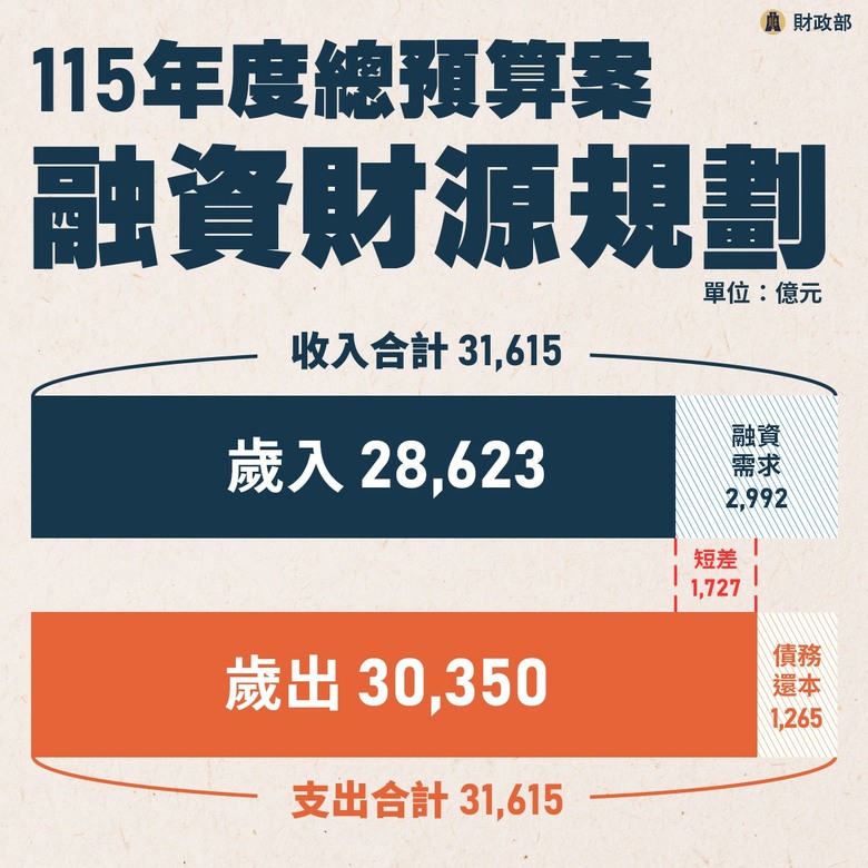 哪一個國家歲入有1/3的錢,都拿來買國防?!