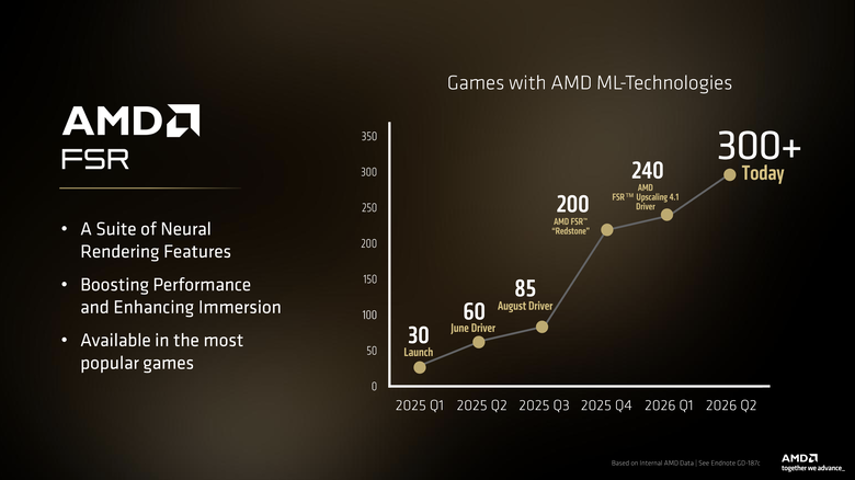 【Computex 2026】AMD 推出 Ryzen 7 7700X3D 處理器 讓舊用戶也能獲得更新效能 Ryzen 7 5800X3D 10 週年版也登場!