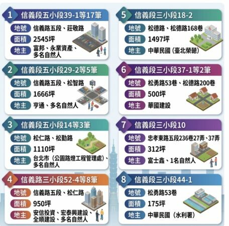 一表看信義區大地主，意外查出「大醫院」手握精華角地