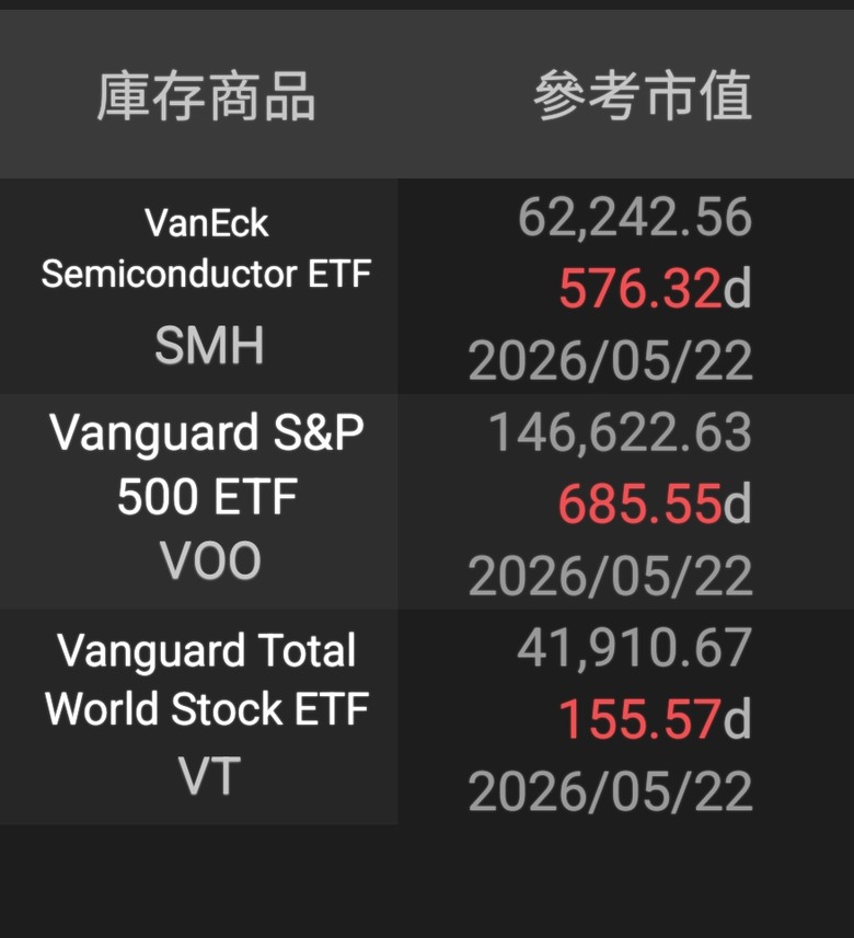 漲幅超過原配置比例是否該移倉了？！