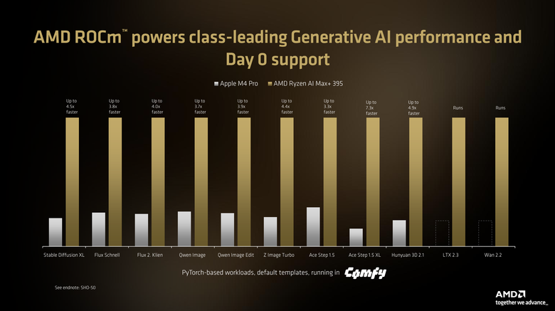 AMD 正式宣布 Ryzen AI Halo 將在下個月開始預購 提供 x86 平台更強本地端算力 最高支援 192GB 記憶體的 Ryzen AI Max 400 系列也將登場