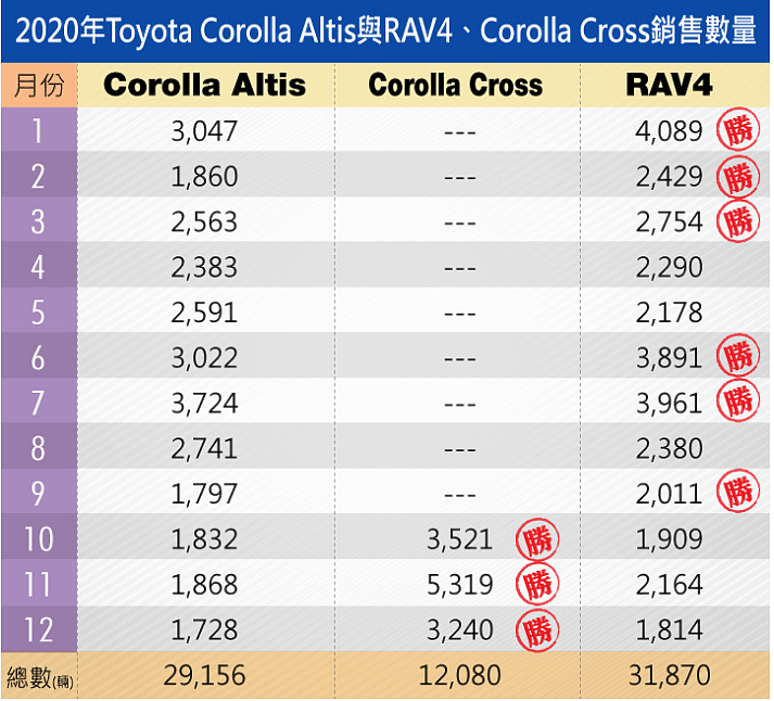 四月份Rav4賣爆爛和泰會引進2.0進來護盤嗎？