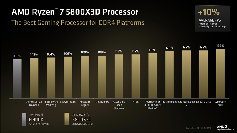 【Computex 2026】AMD 推出 Ryzen 7 7700X3D 處理器 讓舊用戶也能獲得更新效能 Ryzen 7 5800X3D 10 週年版也登場!