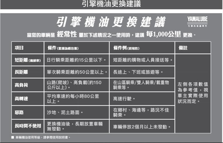 連山葉都放棄2000km換機油原則了???