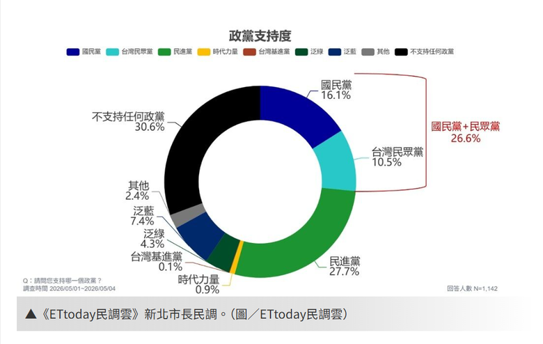 ET民調 : 新北政黨傾向 ， 27.7% 民進黨 、16.1% 國民黨、10.5% 民眾黨