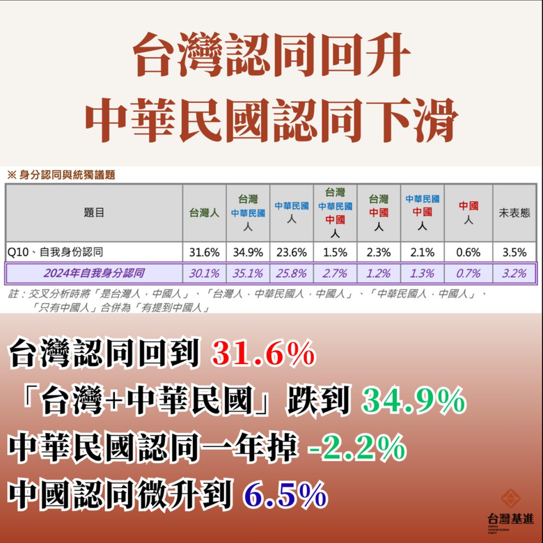 台灣人統獨傾向分析 : 獨立60.9%、 統一21.8%、 永遠現狀11.2%、 無意見6%