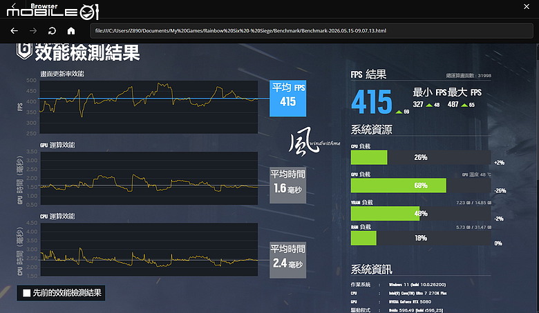 點我看大圖 當Intel U7 270K碰上AMD R7 9800X3D:遊戲、生產力與綜合表現解析