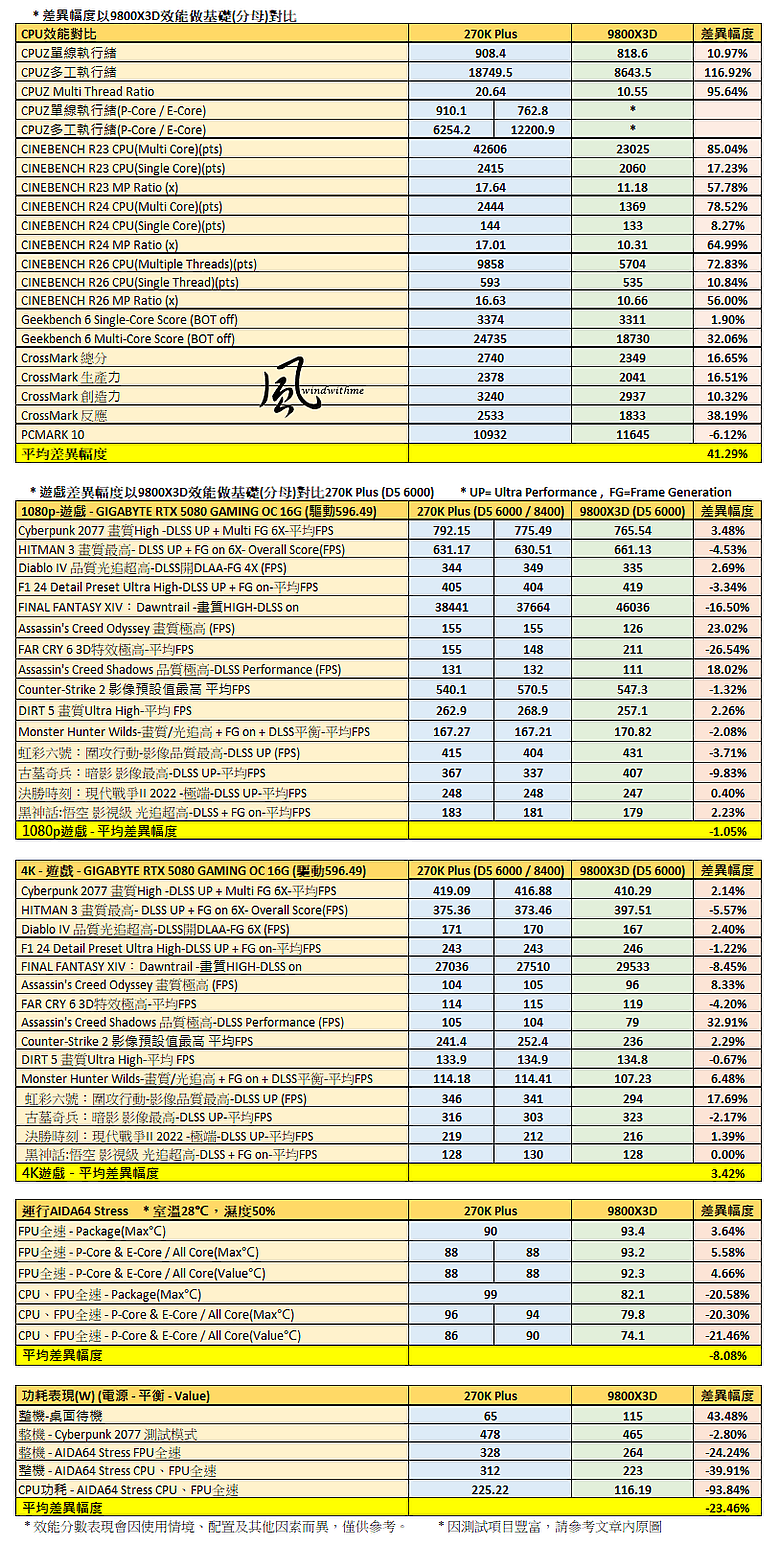 點我看大圖 當Intel U7 270K碰上AMD R7 9800X3D:遊戲、生產力與綜合表現解析