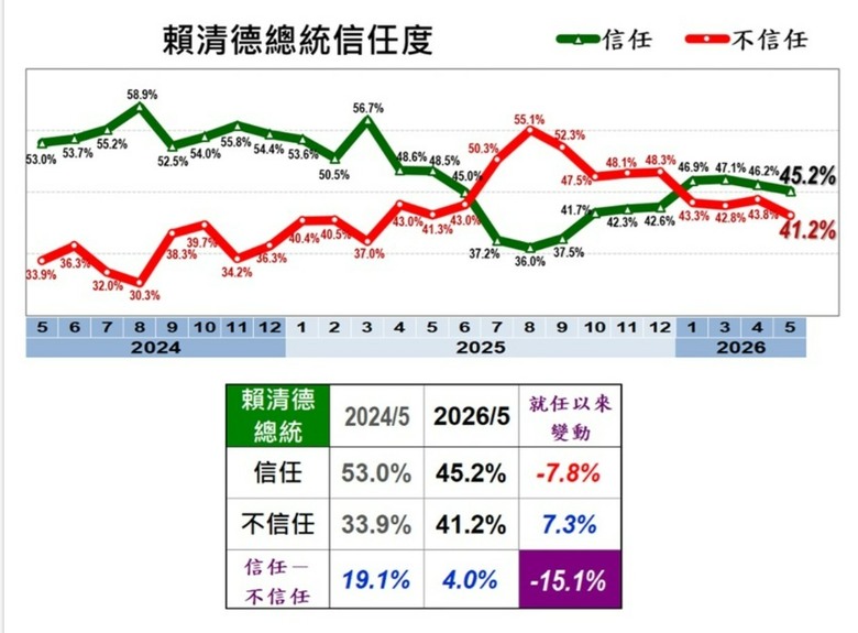 美麗島民調:2026年5月國政民調