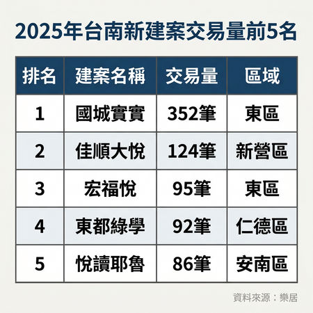 狂甩對手！台南年度熱銷新案霸主，單案實登衝352筆