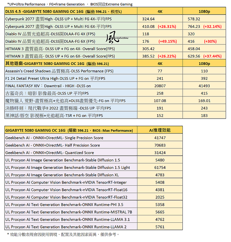 GIGABYTE 5080 GAMING OC搭載9800X3D實測DLSS 4.5遊戲與AI效能