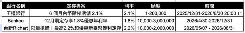 台新Richart台幣定存6個月2.2%！