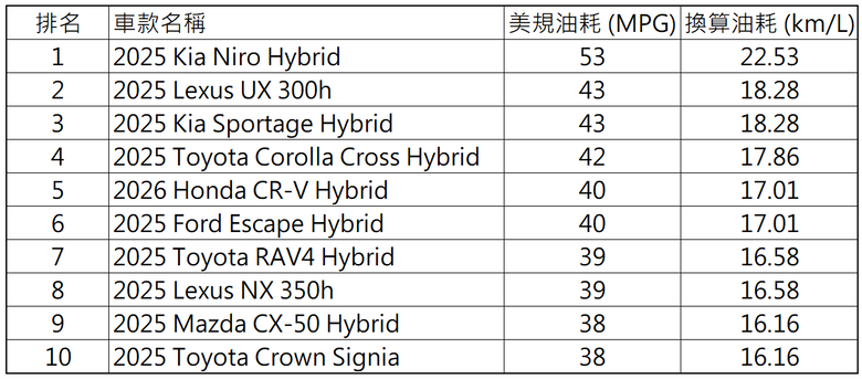 省油SUV排行都被日韓車霸榜，怎麼都沒有歐洲車XD