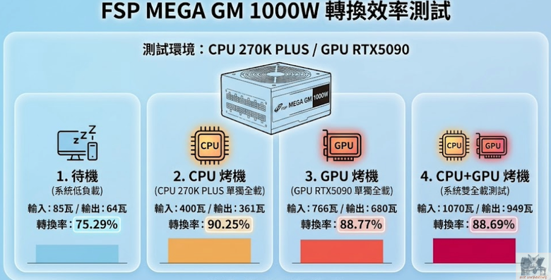 全漢MEGA家族新成員 FSP MEGA GM金牌電供