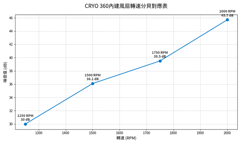 又一圓臉冷頭?! Cryorig 快睿歐CRYO360