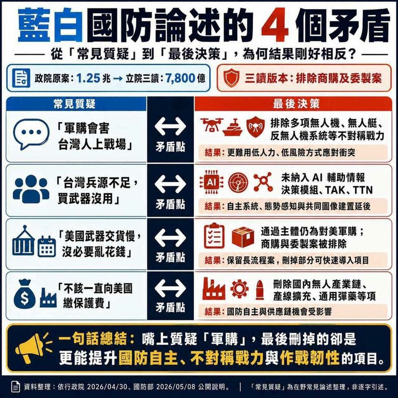 不想要戰爭 就請支持1.25兆的軍購 唯有以戰止戰 才有實力 換來真正好的和平（安全）！