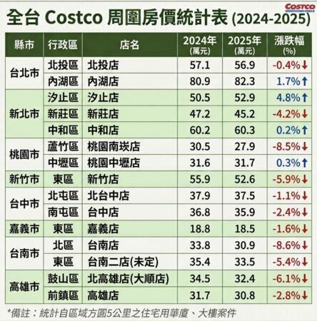 「好市多宅」光環失靈？11店周邊房價走跌「最慘跌近1成」