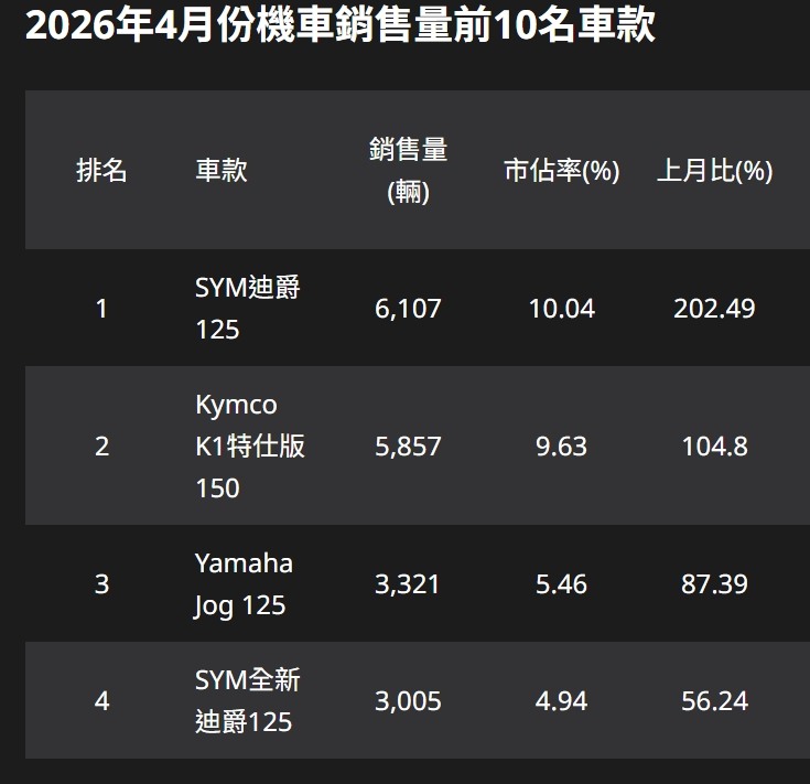 4月份機車銷售量，胖迪神車慘兮兮
