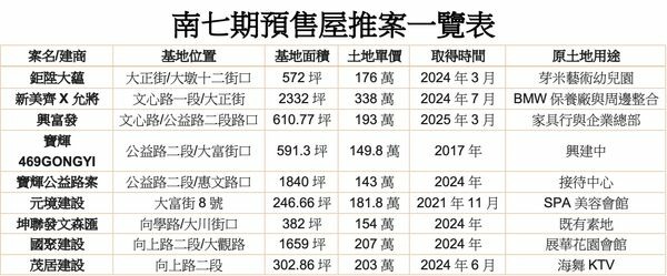 南七期房價站8字頭，7大指標案上陣「供給逾2000戶」