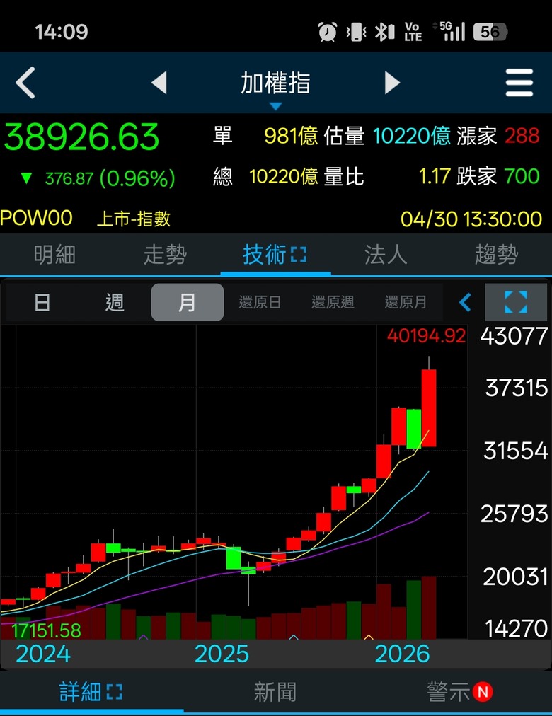5月份股市有可能再創新高嗎？