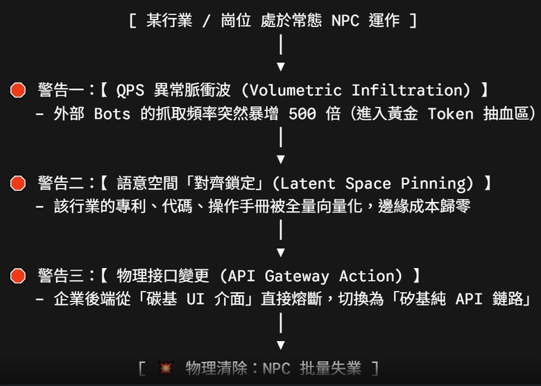 如何讀取矽基訊號