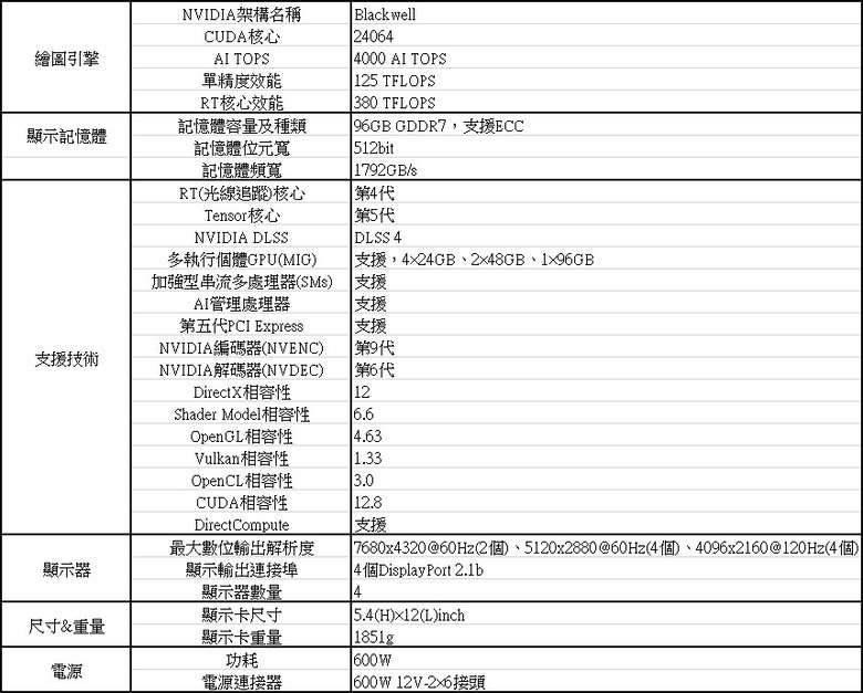 動爪玩NVIDIA RTX PRO 6000 Blackwell工作站版